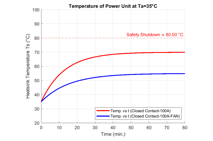 Temperatura de unidad de poder a temperatura ambiente 35º | TECNA ICE