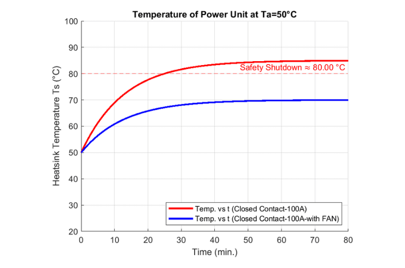 Temperatura de unidad de poder a temperatura ambiente 50º | TECNA ICE