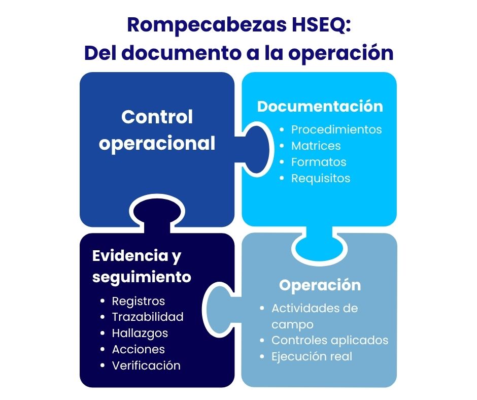 Rompecabezas HSEQ: del documento a la operación